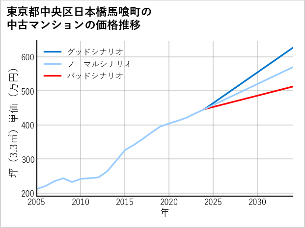 東京都中央区日本橋馬喰町の中古マンション価格推移