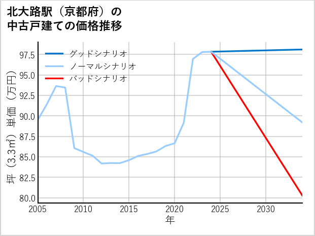 北大路駅（京都府）の中古戸建て価格推移