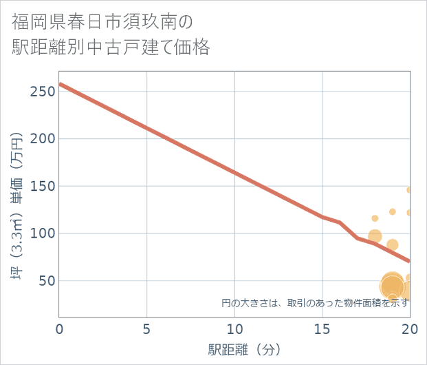 福岡県春日市須玖南の徒歩距離別の中古戸建て坪単価