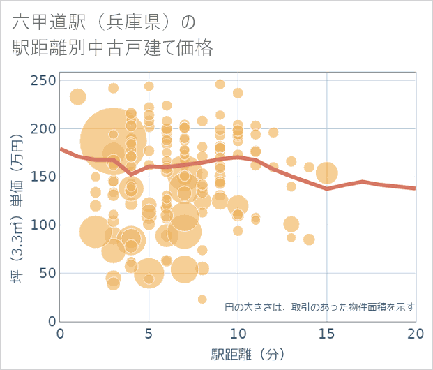 六甲道駅(兵庫県)の徒歩距離別の中古戸建て坪単価