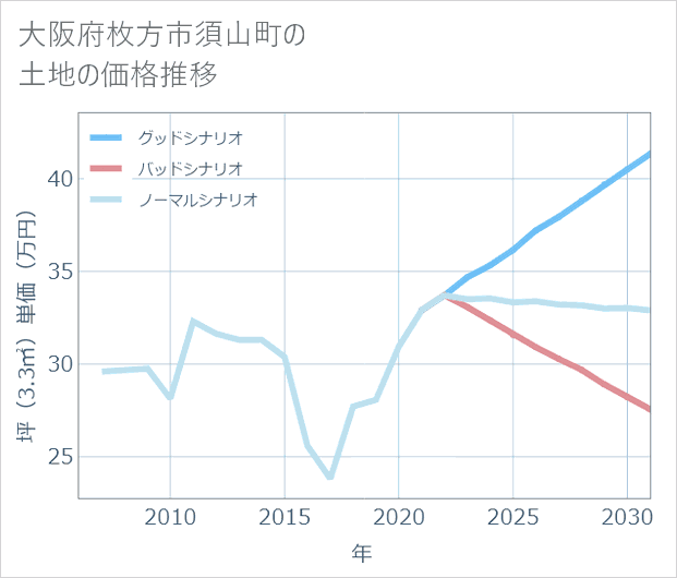 大阪府枚方市須山町の土地価格推移