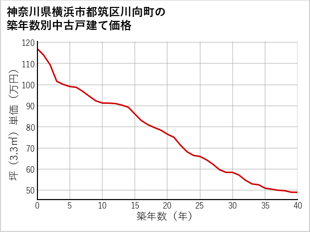 神奈川県横浜市都筑区川向町の築年数別の中古戸建て坪単価