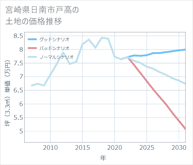 宮崎県日南市戸高の土地価格推移