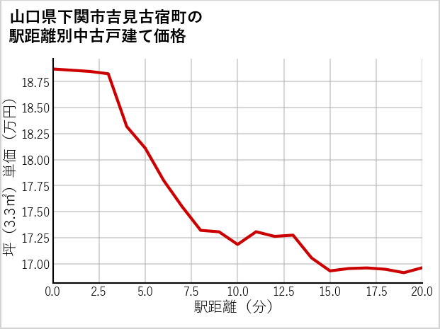 山口県下関市吉見古宿町の徒歩距離別の中古戸建て坪単価