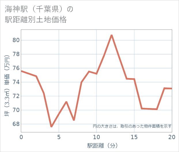 海神駅(千葉県)の徒歩距離別の土地坪単価