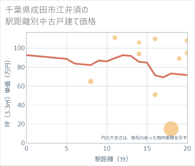 千葉県成田市江弁須の徒歩距離別の中古戸建て坪単価