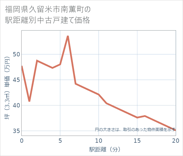 福岡県久留米市南薫町の徒歩距離別の中古戸建て坪単価