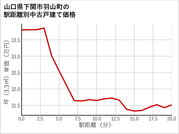 山口県下関市羽山町の徒歩距離別の中古戸建て坪単価