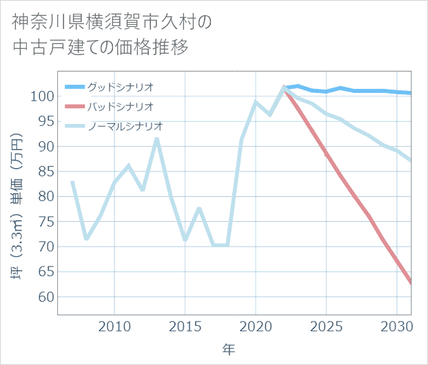 神奈川県横須賀市久村の中古戸建て価格推移