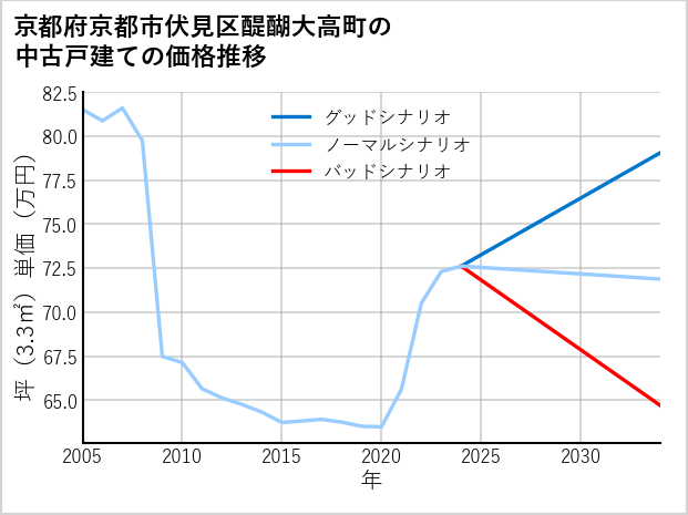 京都府京都市伏見区醍醐大高町の中古戸建て価格推移
