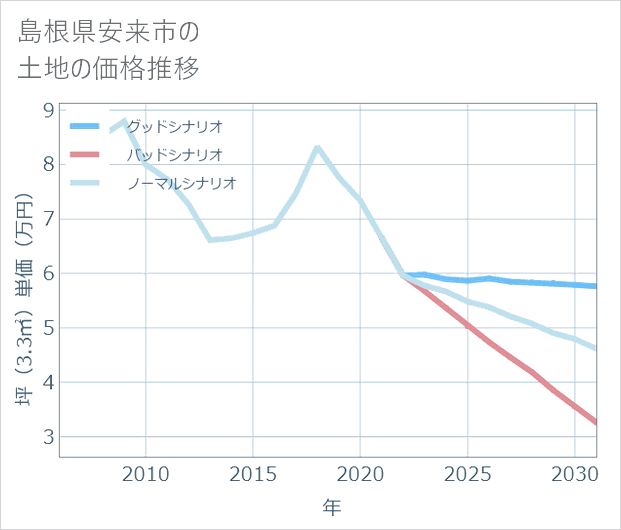 島根県安来市の土地価格推移