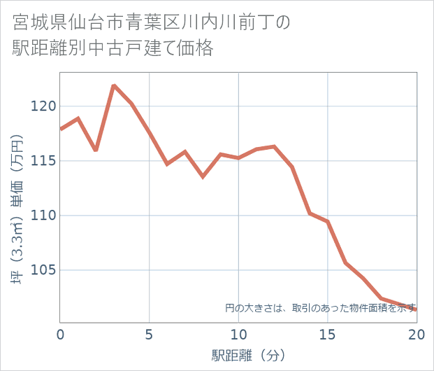 宮城県仙台市青葉区川内川前丁の徒歩距離別の中古戸建て坪単価