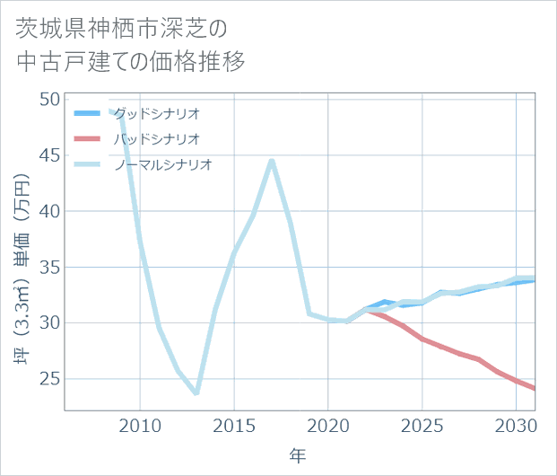 茨城県神栖市深芝の中古戸建て価格推移
