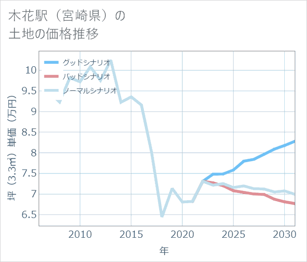 木花駅(宮崎県)の土地価格推移