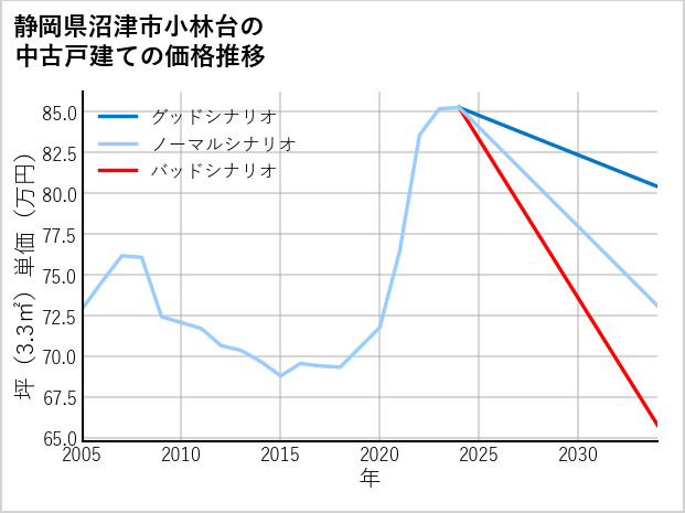 静岡県沼津市小林台の中古戸建て価格推移