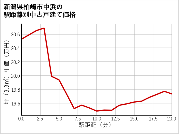 新潟県柏崎市中浜の徒歩距離別の中古戸建て坪単価