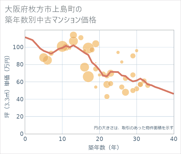 大阪府枚方市上島町の築年数別の中古マンション坪単価