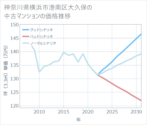 神奈川県横浜市港南区大久保の中古マンション価格推移