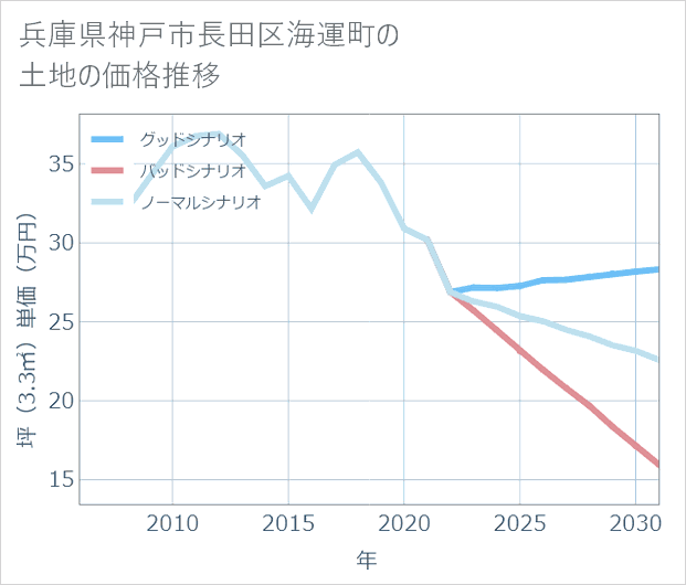 兵庫県神戸市長田区海運町の土地価格推移