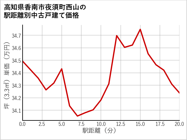 高知県香南市夜須町西山の徒歩距離別の中古戸建て坪単価