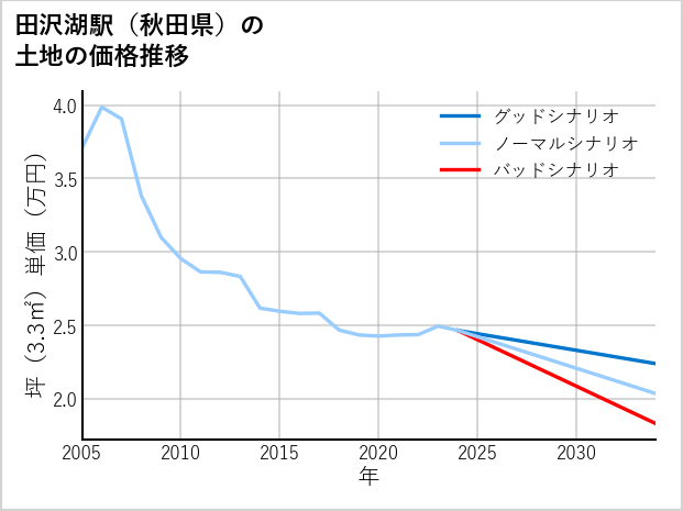 田沢湖駅（秋田県）の土地価格推移