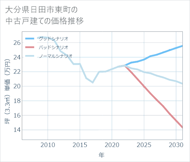 大分県日田市東町の中古戸建て価格推移