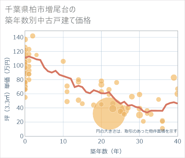 千葉県柏市増尾台の築年数別の中古戸建て坪単価