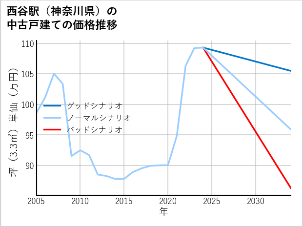 西谷駅（神奈川県）の中古戸建て価格推移