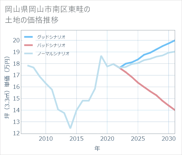 岡山県岡山市南区東畦の土地価格推移