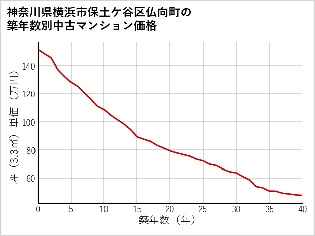神奈川県横浜市保土ケ谷区仏向町の築年数別の中古マンション坪単価