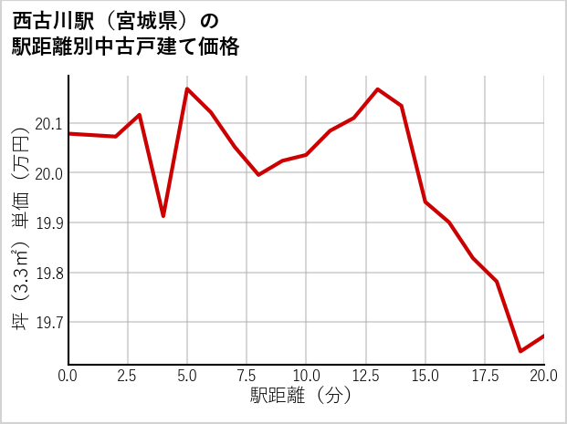 西古川駅（宮城県）の徒歩距離別の中古戸建て坪単価