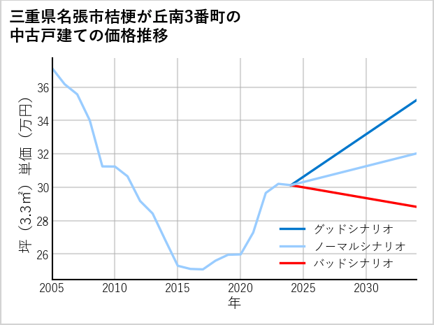 三重県名張市桔梗が丘南3番町の中古戸建て価格推移