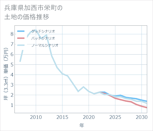 兵庫県加西市栄町の土地価格推移