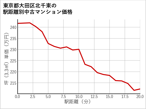 東京都大田区北千束の徒歩距離別の中古マンション坪単価