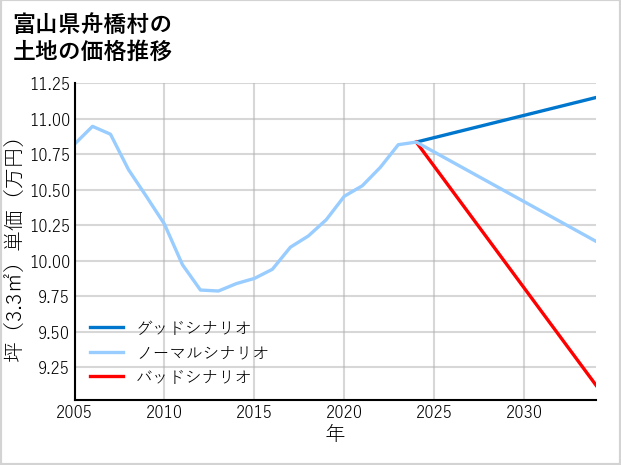 富山県舟橋村の土地価格推移