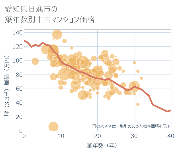 愛知県日進市の築年数別の中古マンション坪単価