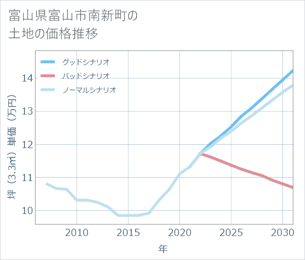 富山県富山市南新町の土地価格推移