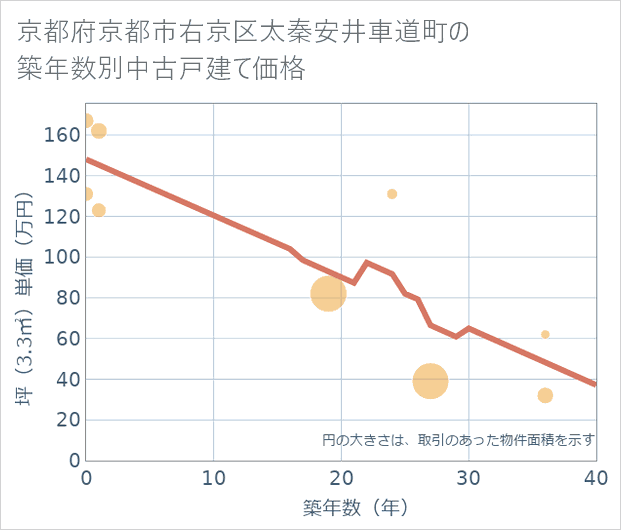 京都府京都市右京区太秦安井車道町の築年数別の中古戸建て坪単価