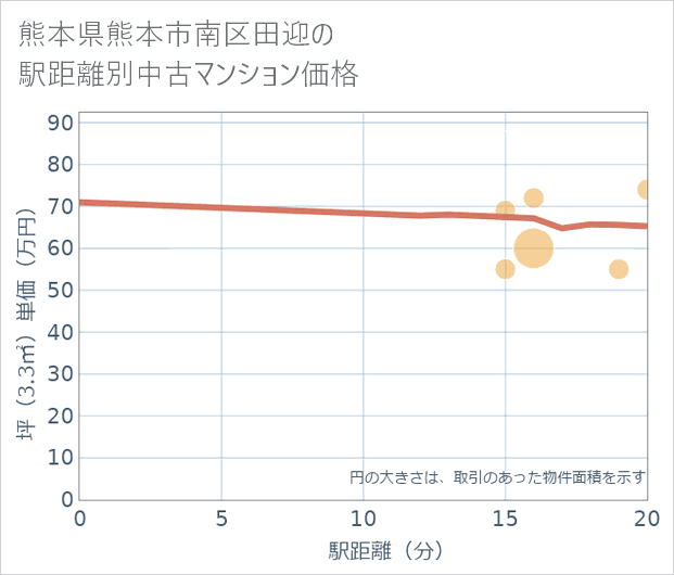 熊本県熊本市南区田迎の徒歩距離別の中古マンション坪単価