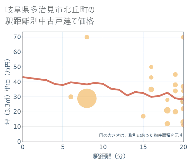 岐阜県多治見市北丘町の徒歩距離別の中古戸建て坪単価