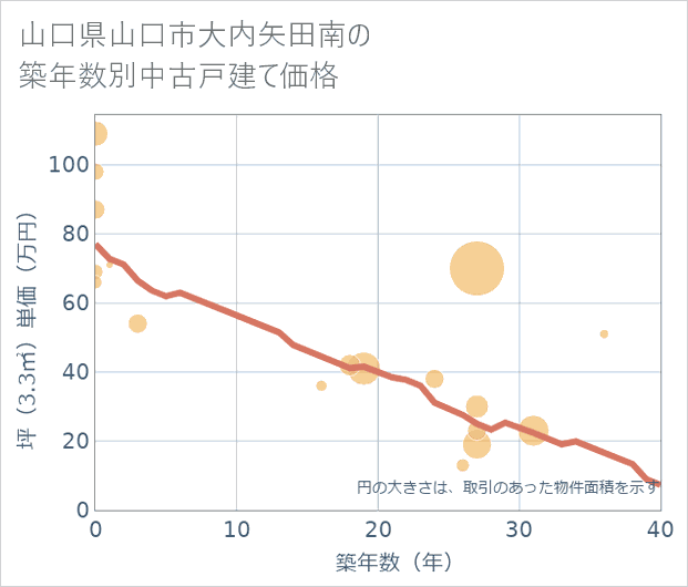 山口県山口市大内矢田南の築年数別の中古戸建て坪単価