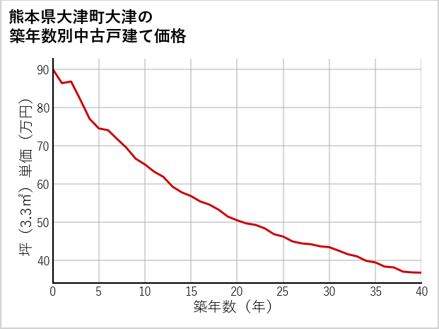 熊本県大津町大津の築年数別の中古戸建て坪単価