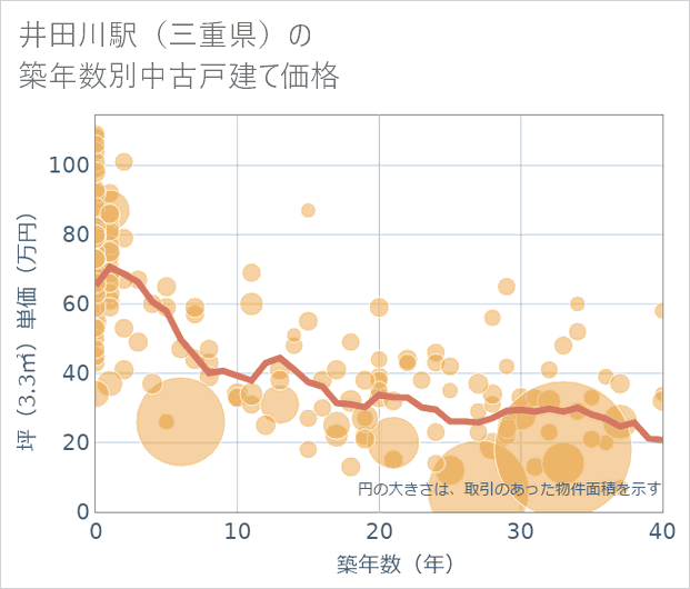 井田川駅(三重県)の築年数別の中古戸建て坪単価