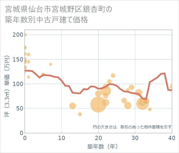 宮城県仙台市宮城野区銀杏町の築年数別の中古戸建て坪単価