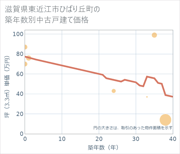 滋賀県東近江市ひばり丘町の築年数別の中古戸建て坪単価