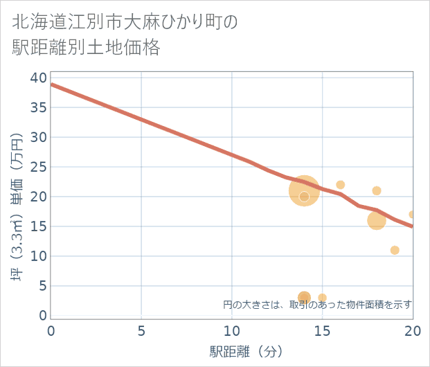 北海道江別市大麻ひかり町の徒歩距離別の土地坪単価