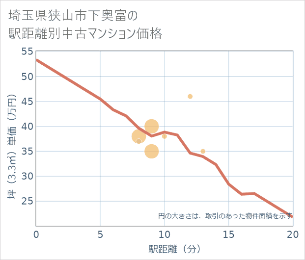 埼玉県狭山市下奥富の徒歩距離別の中古マンション坪単価