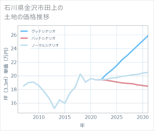 石川県金沢市田上の土地価格推移