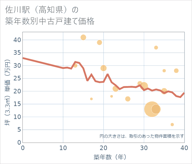 佐川駅(高知県)の築年数別の中古戸建て坪単価
