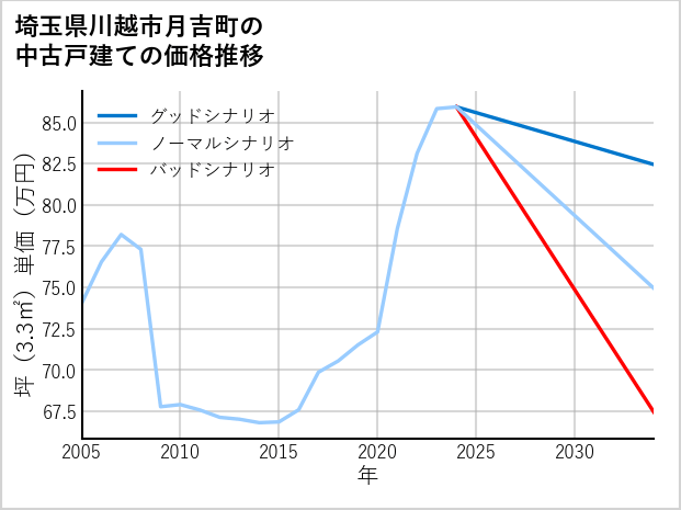 埼玉県川越市月吉町の中古戸建て価格推移